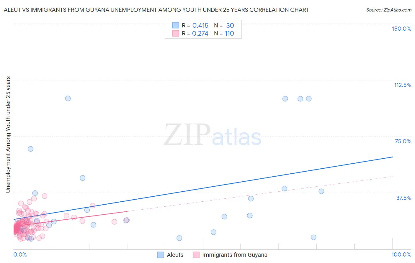 Aleut vs Immigrants from Guyana Unemployment Among Youth under 25 years