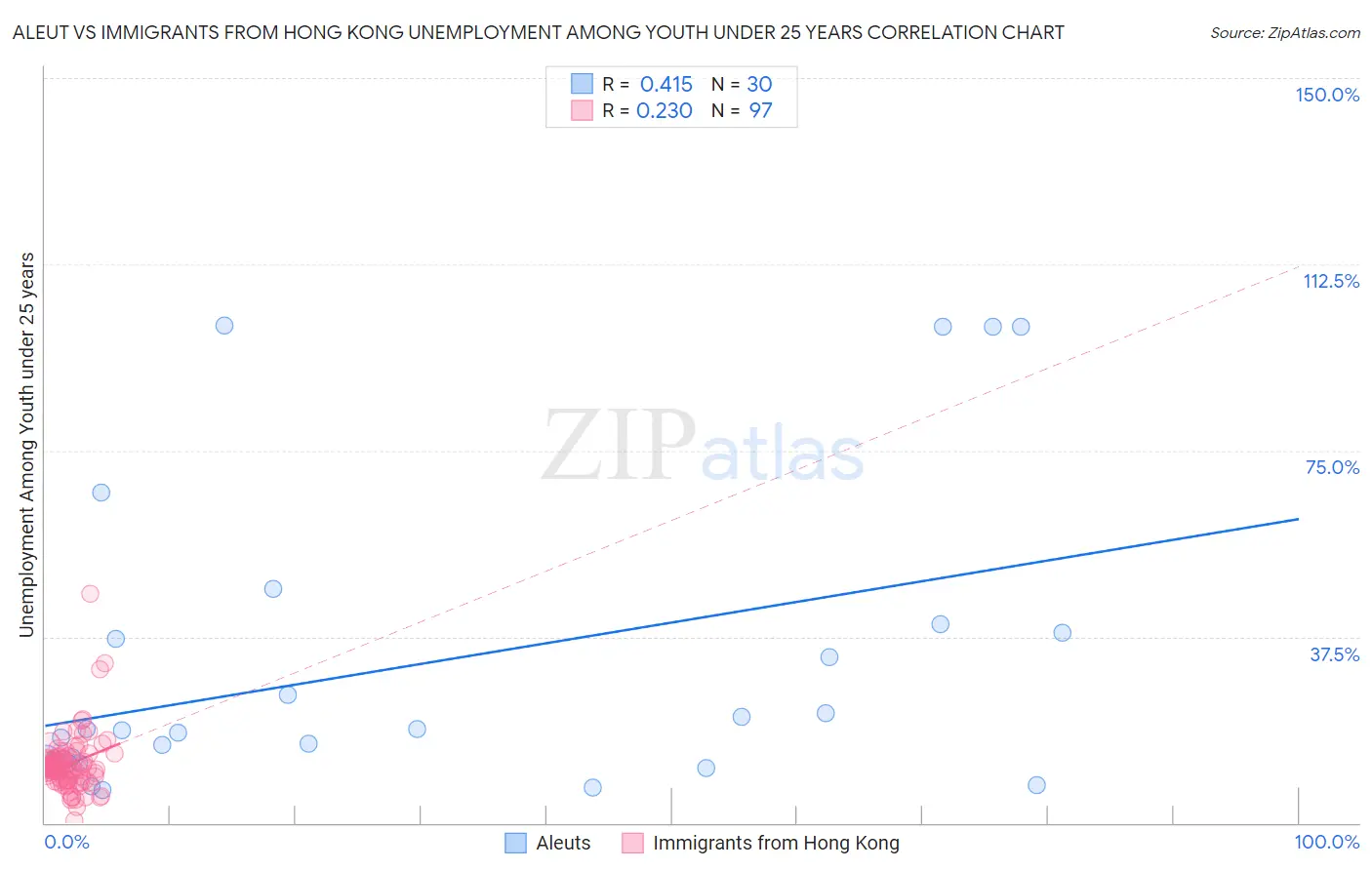 Aleut vs Immigrants from Hong Kong Unemployment Among Youth under 25 years
