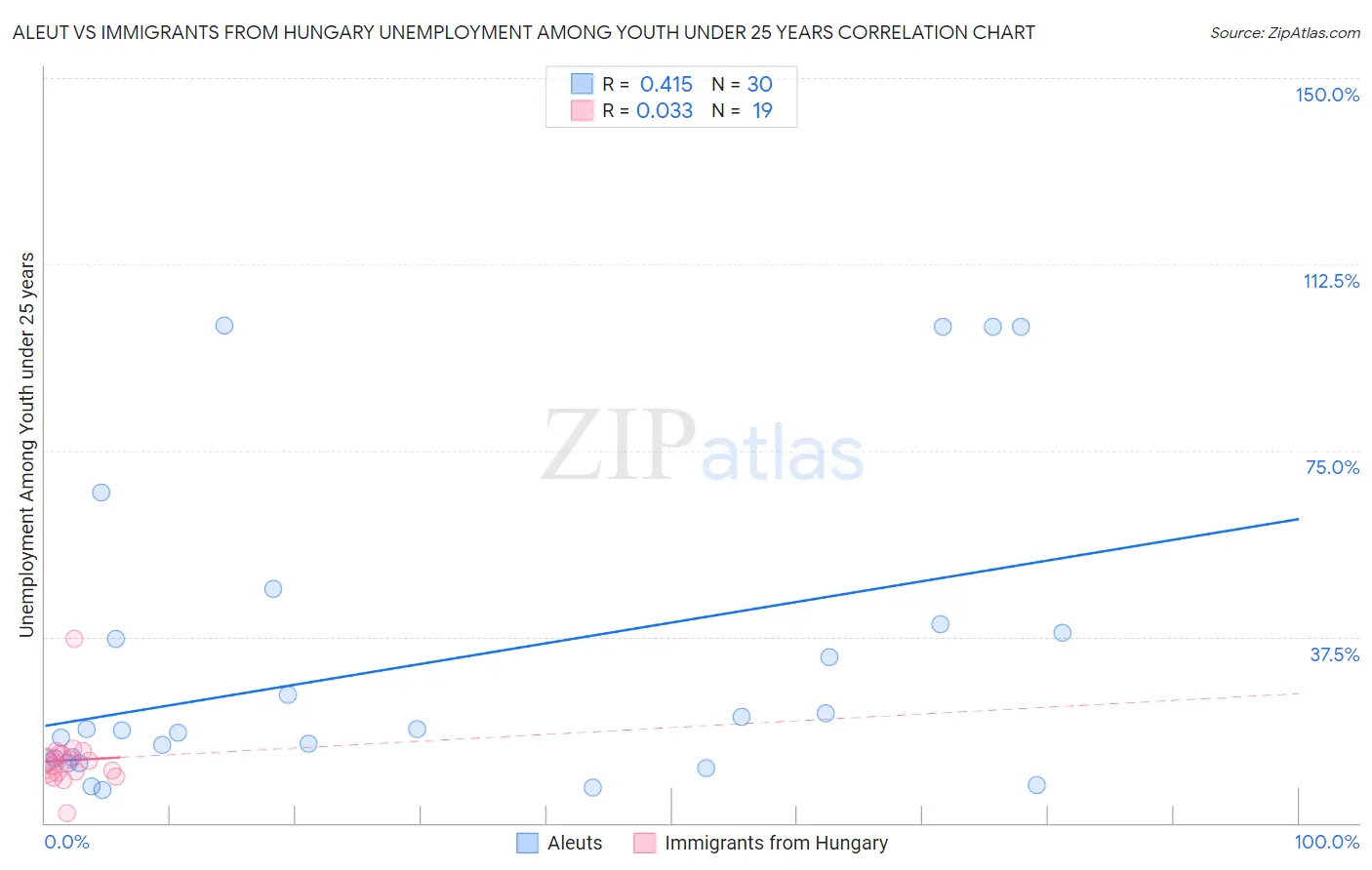 Aleut vs Immigrants from Hungary Unemployment Among Youth under 25 years