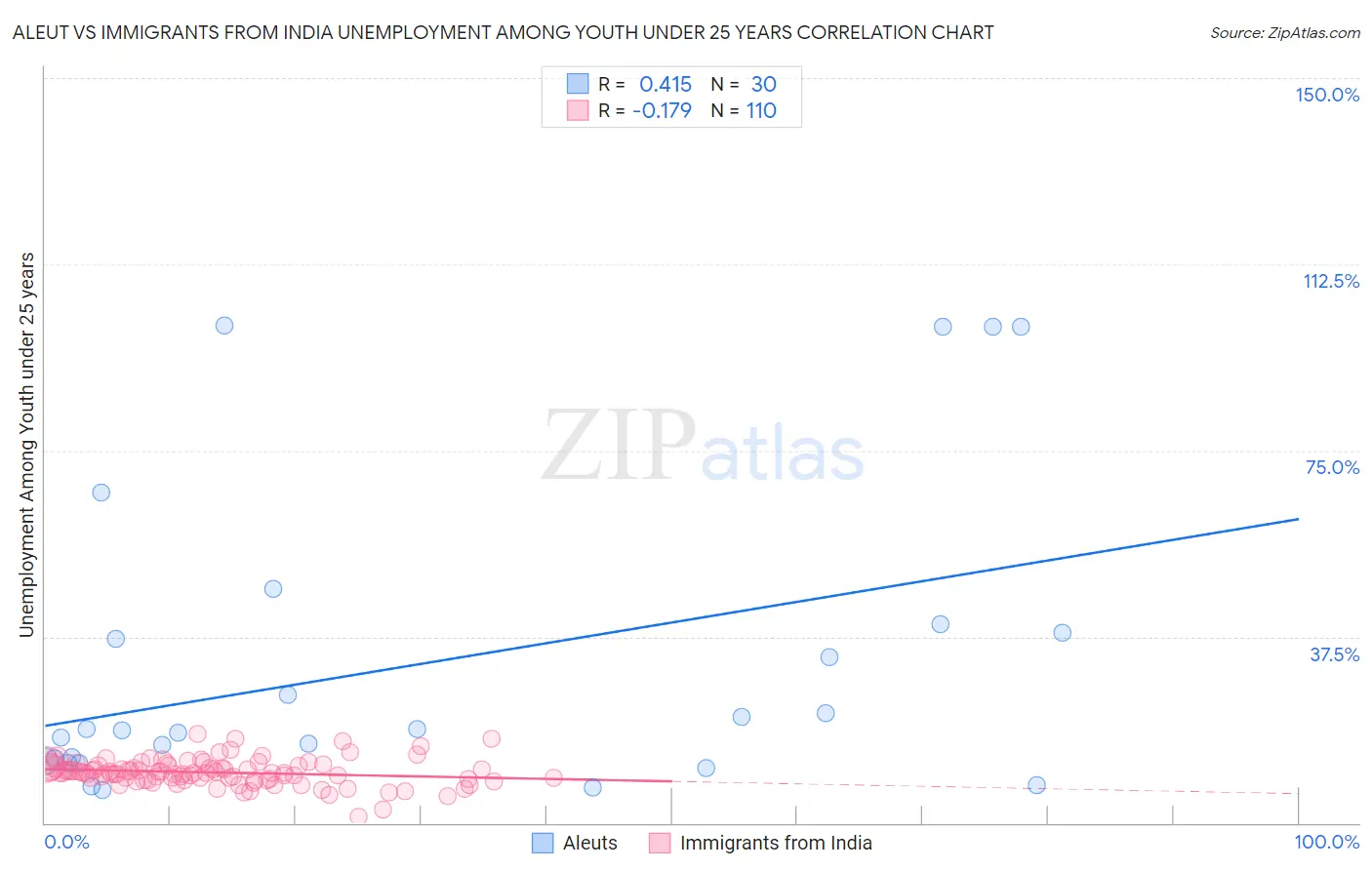 Aleut vs Immigrants from India Unemployment Among Youth under 25 years