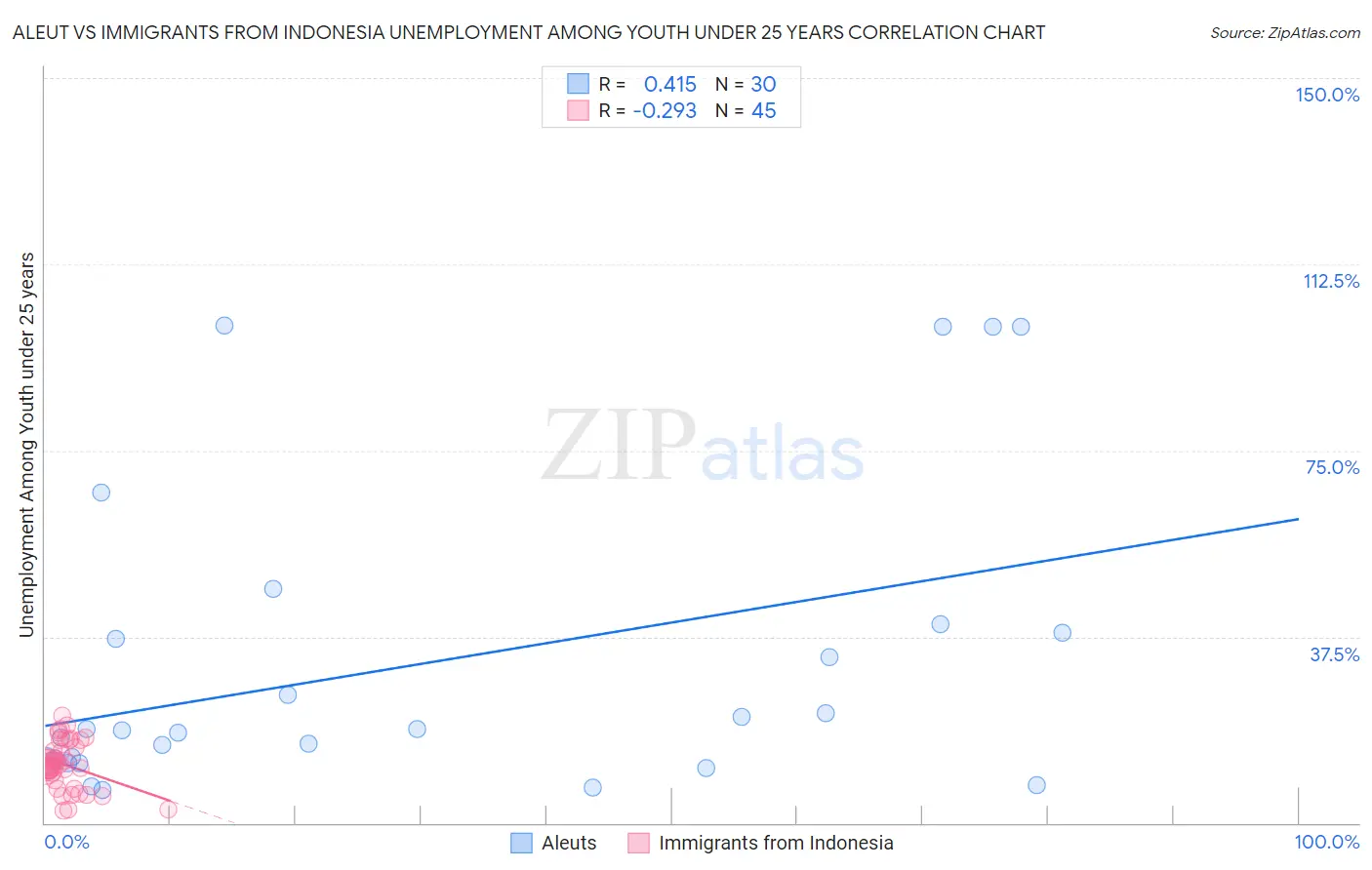 Aleut vs Immigrants from Indonesia Unemployment Among Youth under 25 years