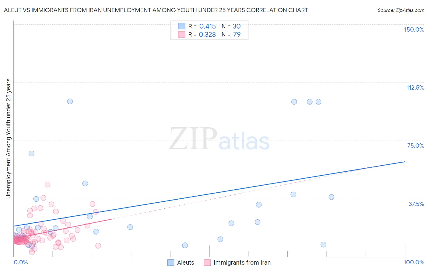 Aleut vs Immigrants from Iran Unemployment Among Youth under 25 years