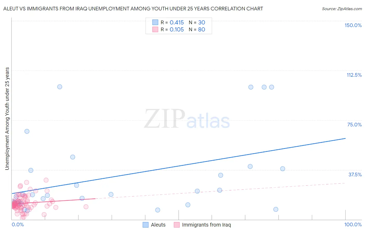 Aleut vs Immigrants from Iraq Unemployment Among Youth under 25 years