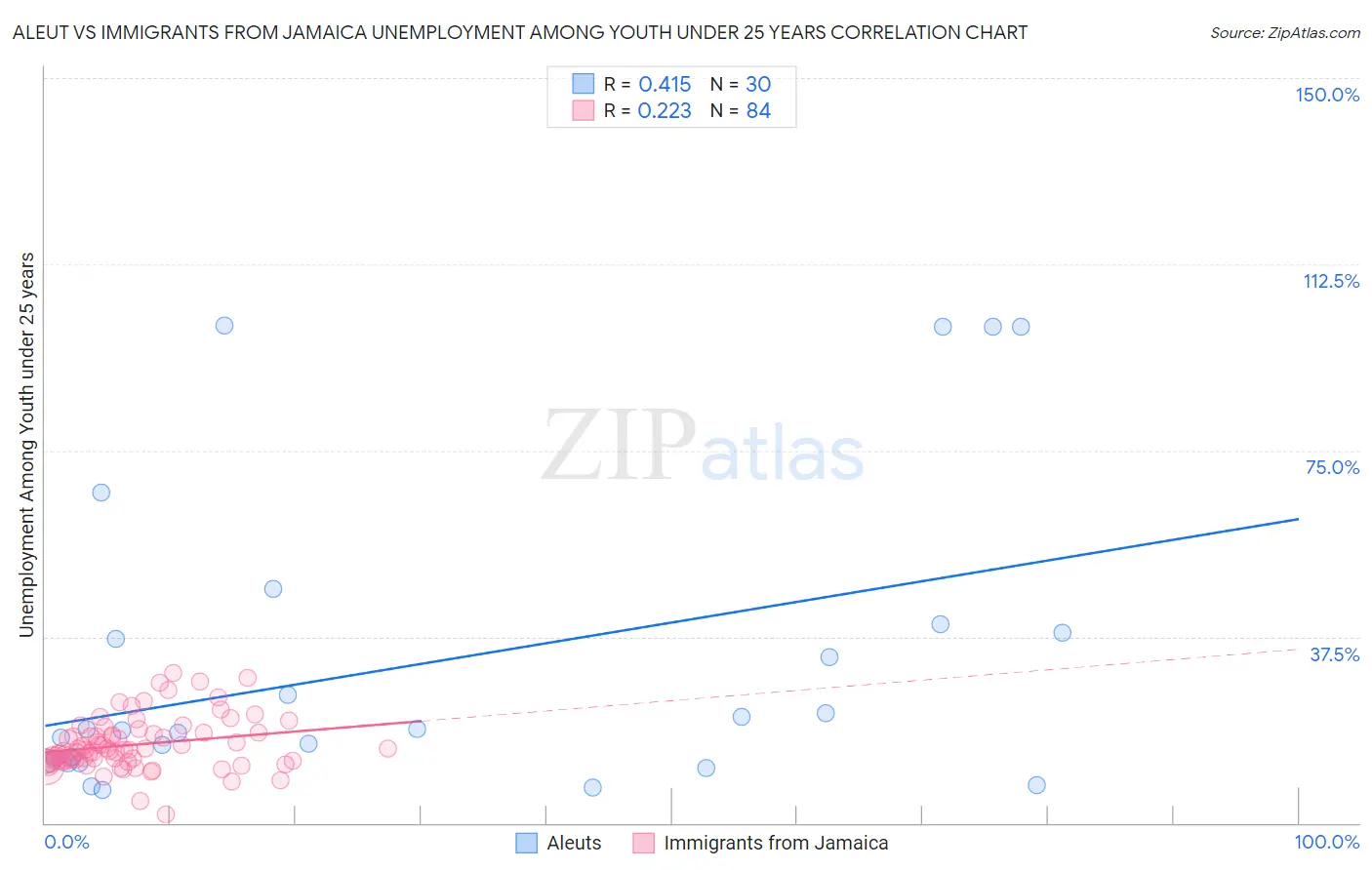 Aleut vs Immigrants from Jamaica Unemployment Among Youth under 25 years