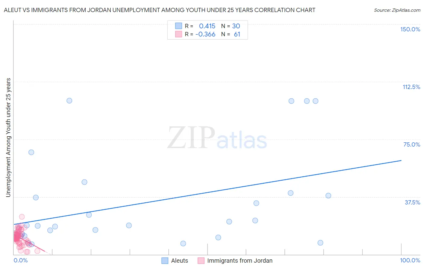 Aleut vs Immigrants from Jordan Unemployment Among Youth under 25 years