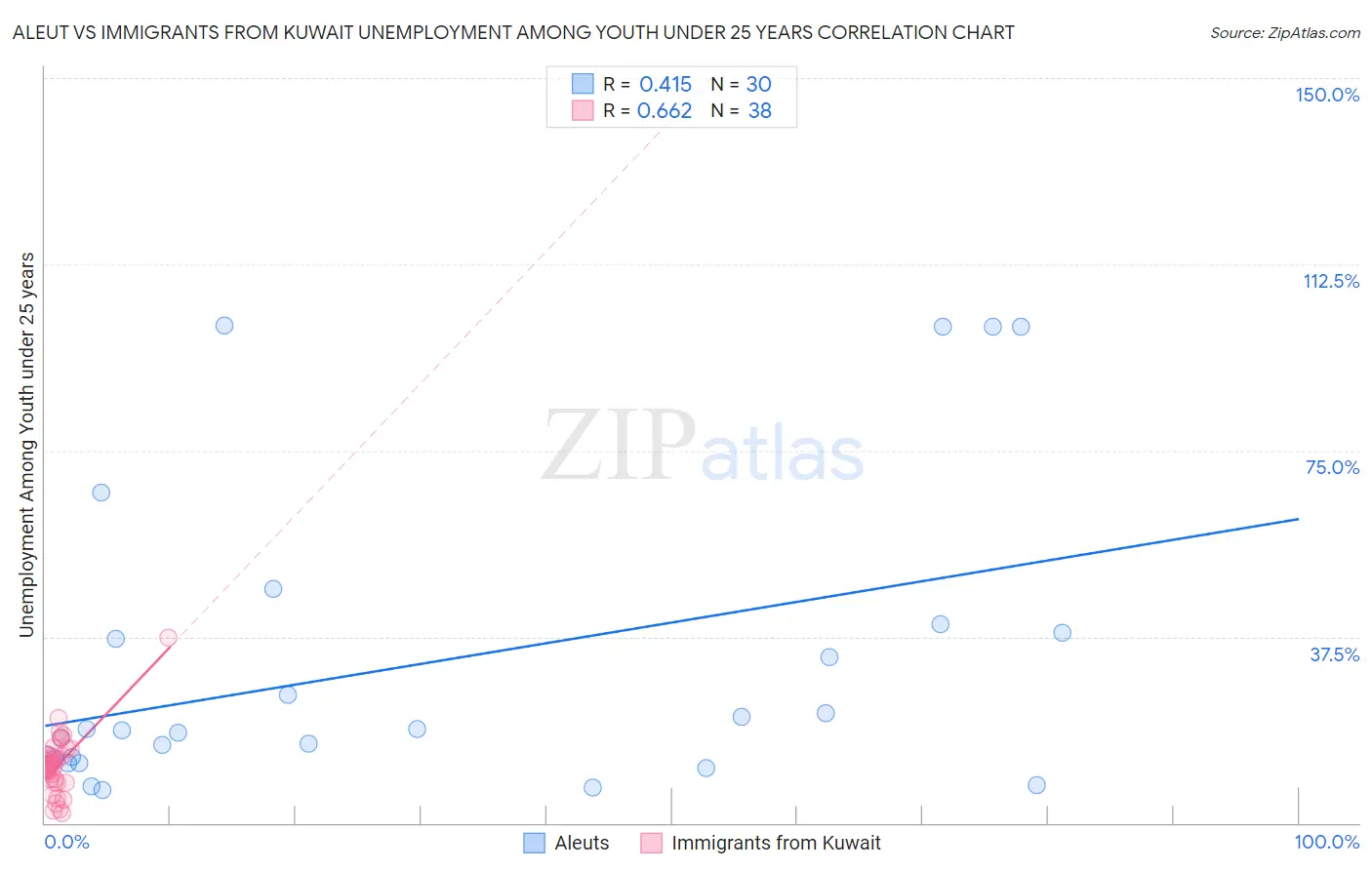 Aleut vs Immigrants from Kuwait Unemployment Among Youth under 25 years