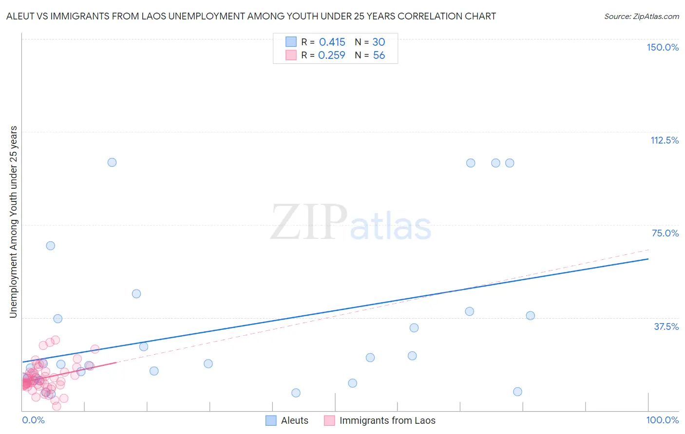Aleut vs Immigrants from Laos Unemployment Among Youth under 25 years