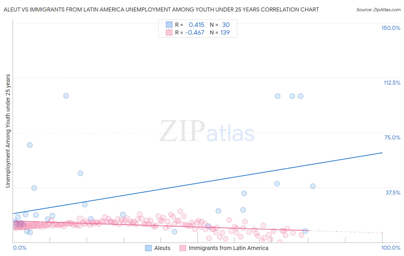 Aleut vs Immigrants from Latin America Unemployment Among Youth under 25 years