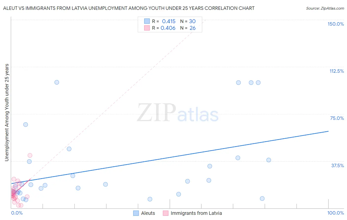 Aleut vs Immigrants from Latvia Unemployment Among Youth under 25 years
