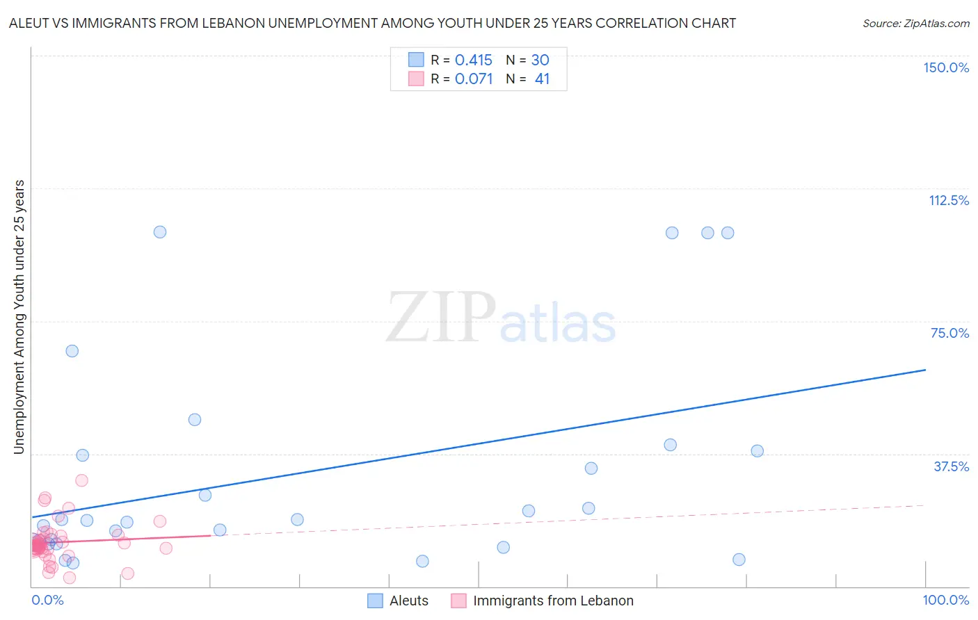 Aleut vs Immigrants from Lebanon Unemployment Among Youth under 25 years