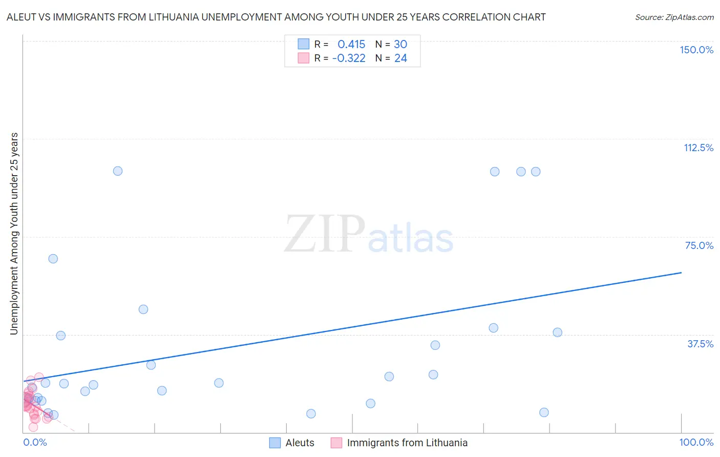 Aleut vs Immigrants from Lithuania Unemployment Among Youth under 25 years