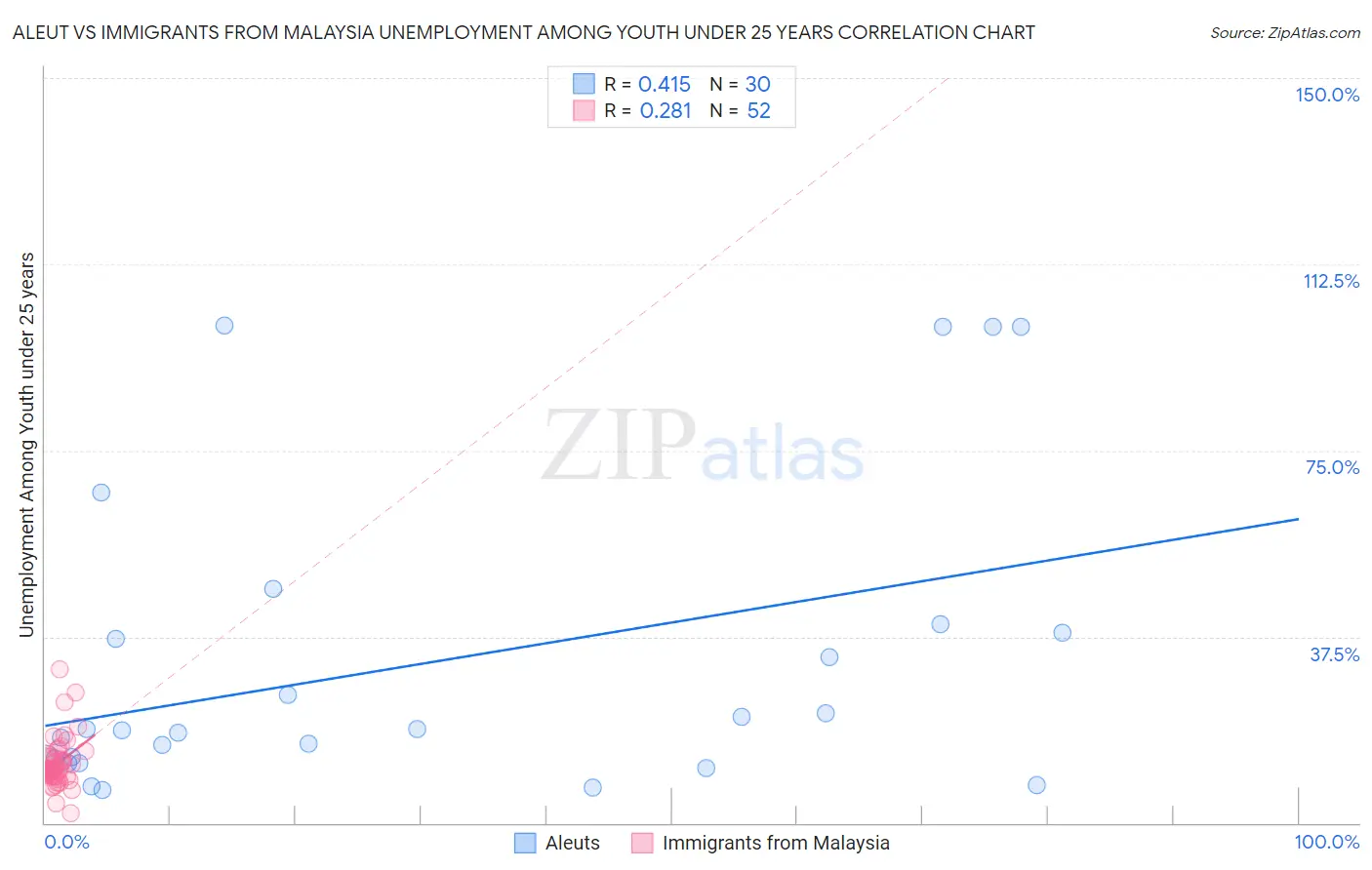 Aleut vs Immigrants from Malaysia Unemployment Among Youth under 25 years