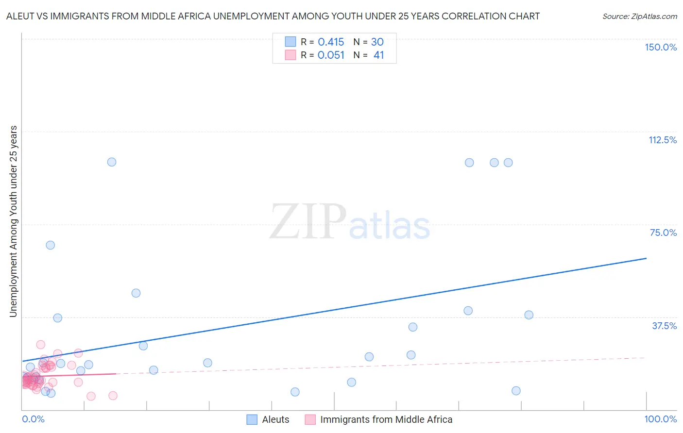 Aleut vs Immigrants from Middle Africa Unemployment Among Youth under 25 years