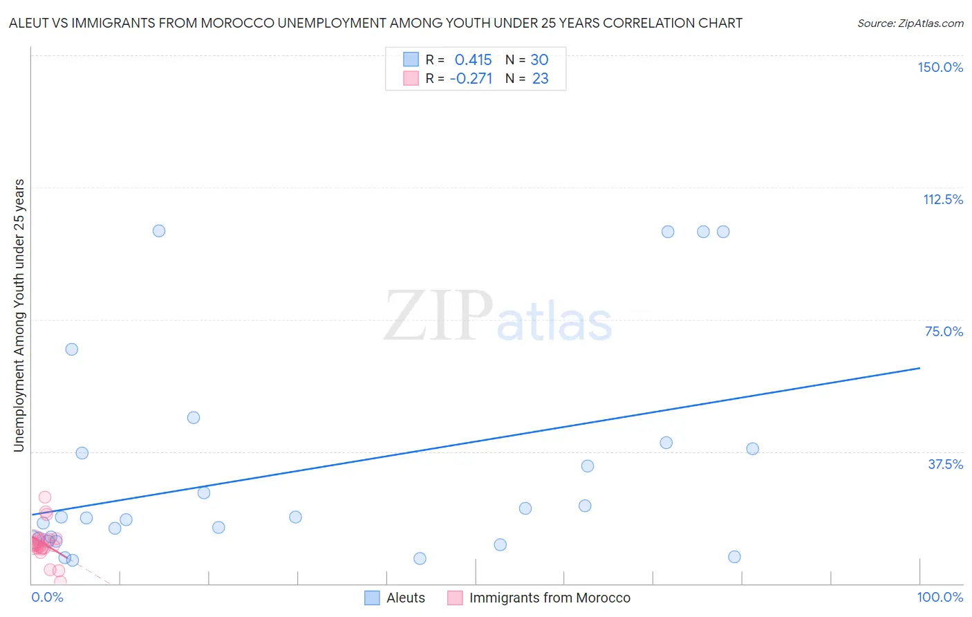 Aleut vs Immigrants from Morocco Unemployment Among Youth under 25 years