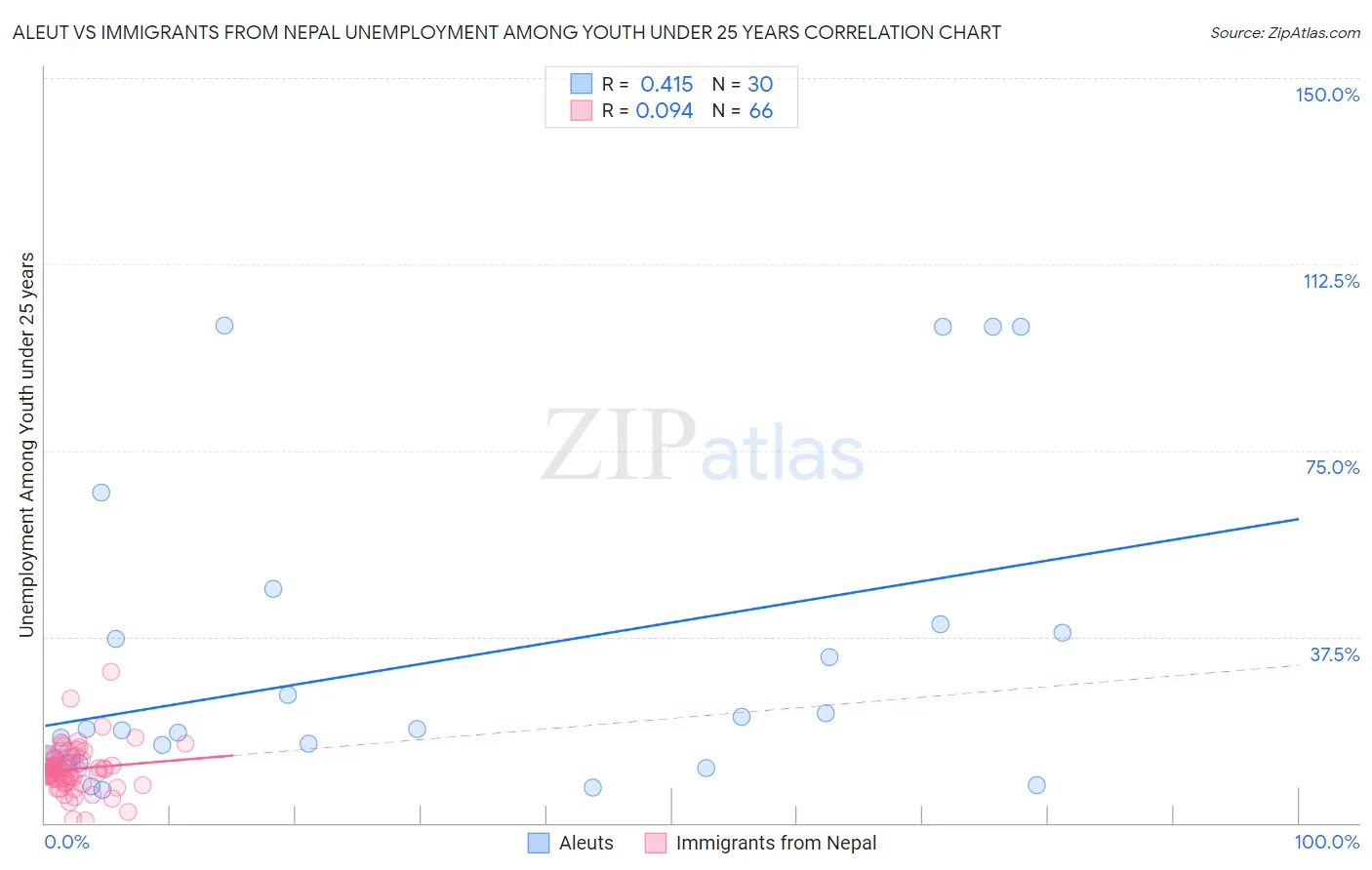 Aleut vs Immigrants from Nepal Unemployment Among Youth under 25 years