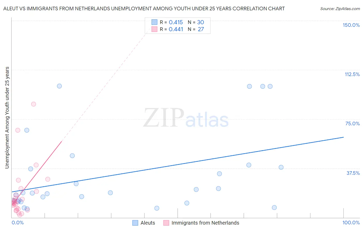 Aleut vs Immigrants from Netherlands Unemployment Among Youth under 25 years