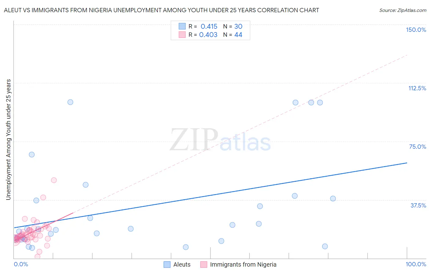 Aleut vs Immigrants from Nigeria Unemployment Among Youth under 25 years