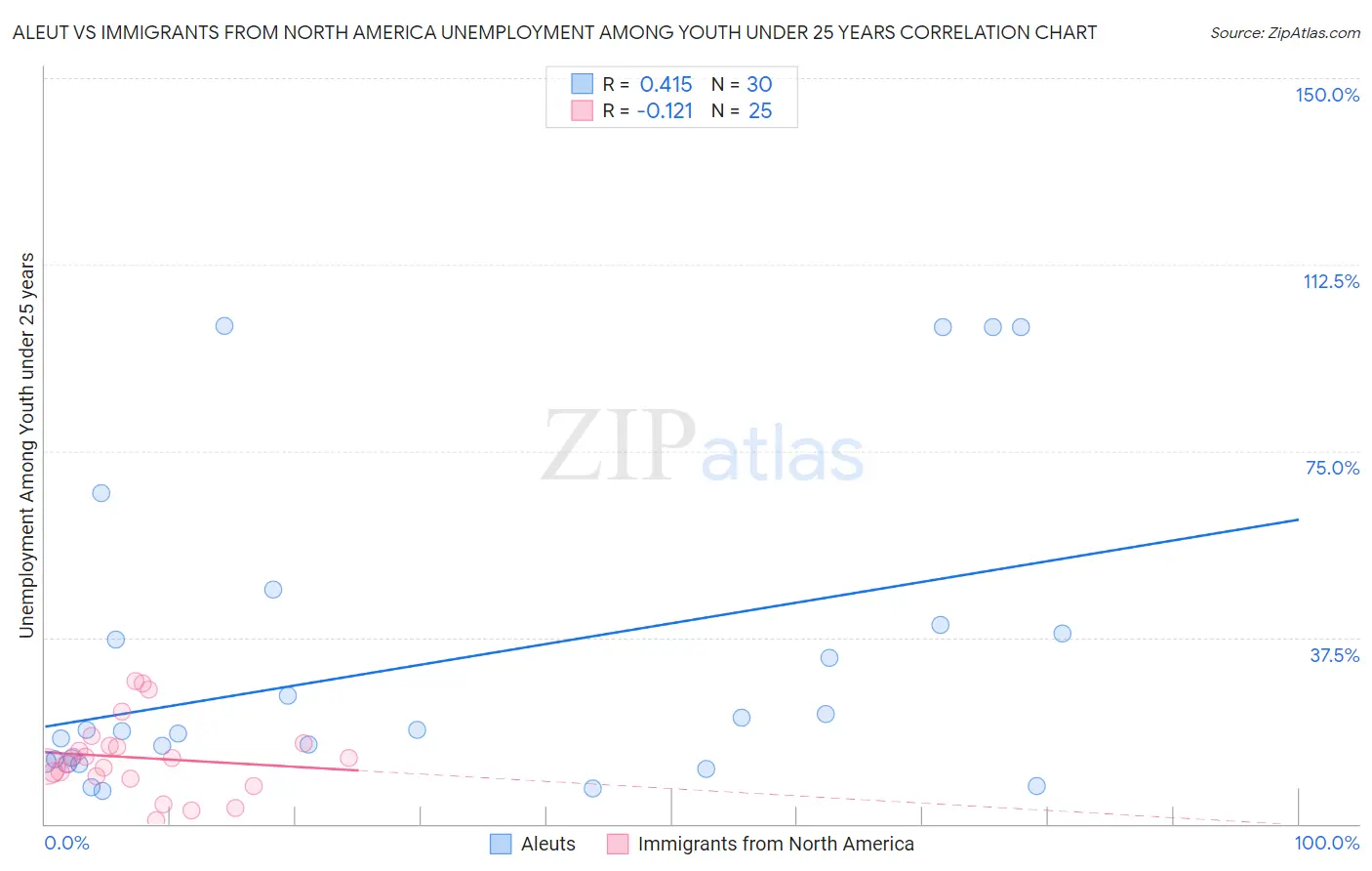 Aleut vs Immigrants from North America Unemployment Among Youth under 25 years