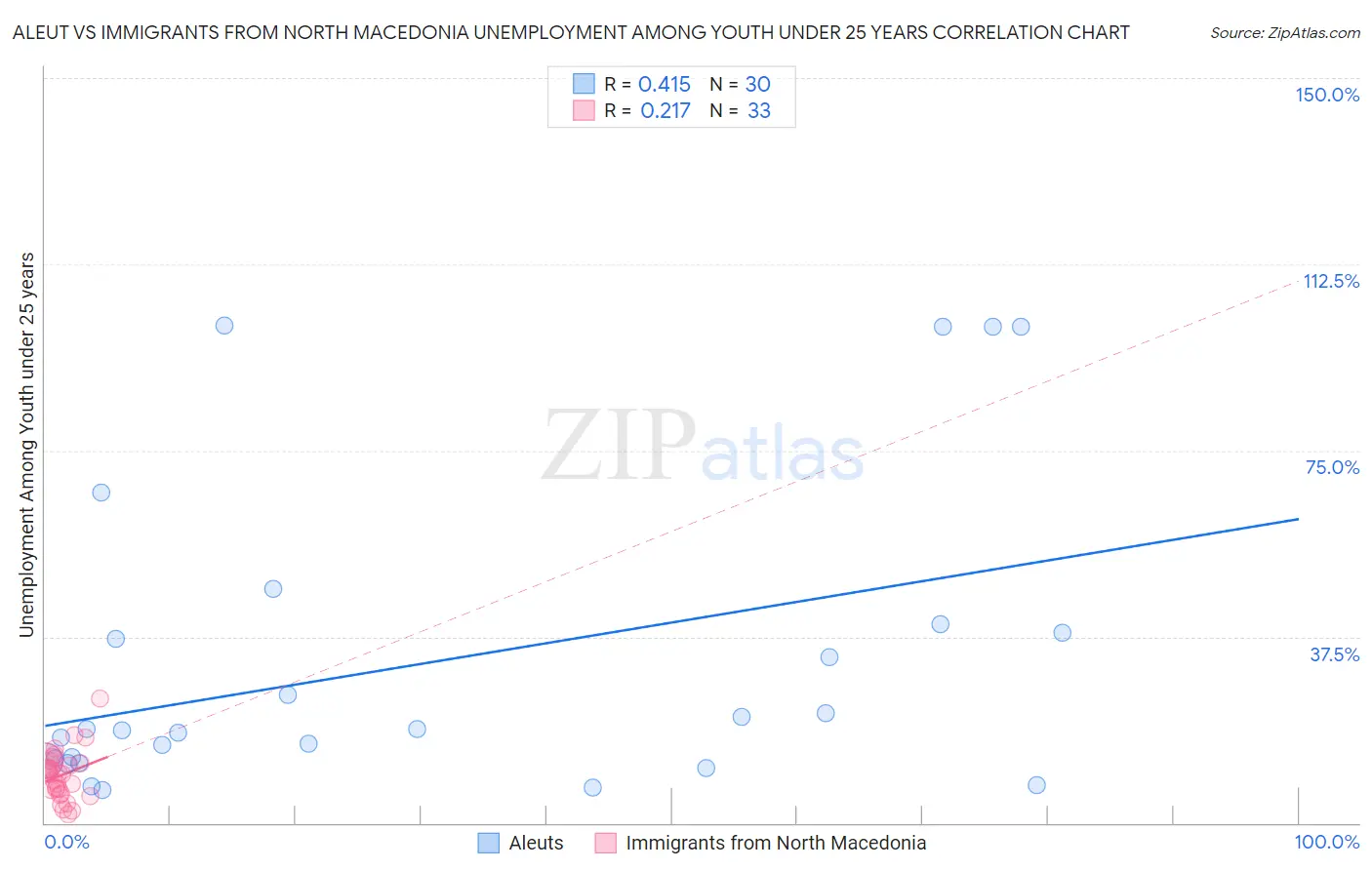 Aleut vs Immigrants from North Macedonia Unemployment Among Youth under 25 years