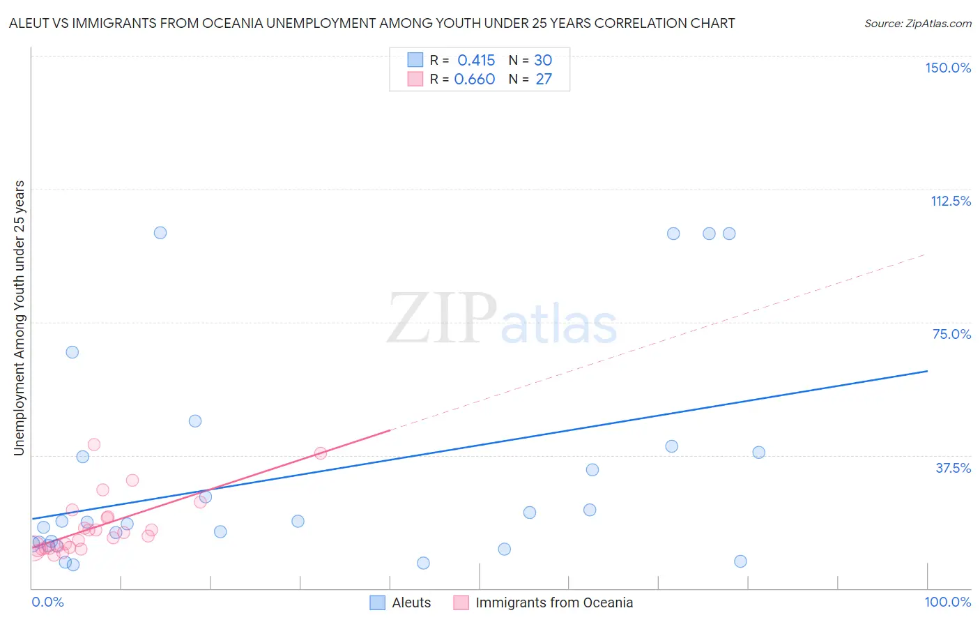 Aleut vs Immigrants from Oceania Unemployment Among Youth under 25 years