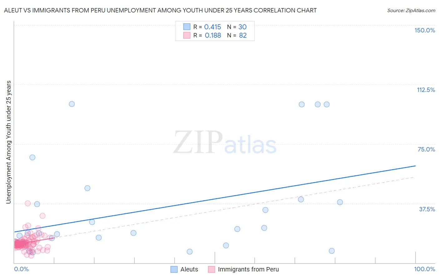 Aleut vs Immigrants from Peru Unemployment Among Youth under 25 years