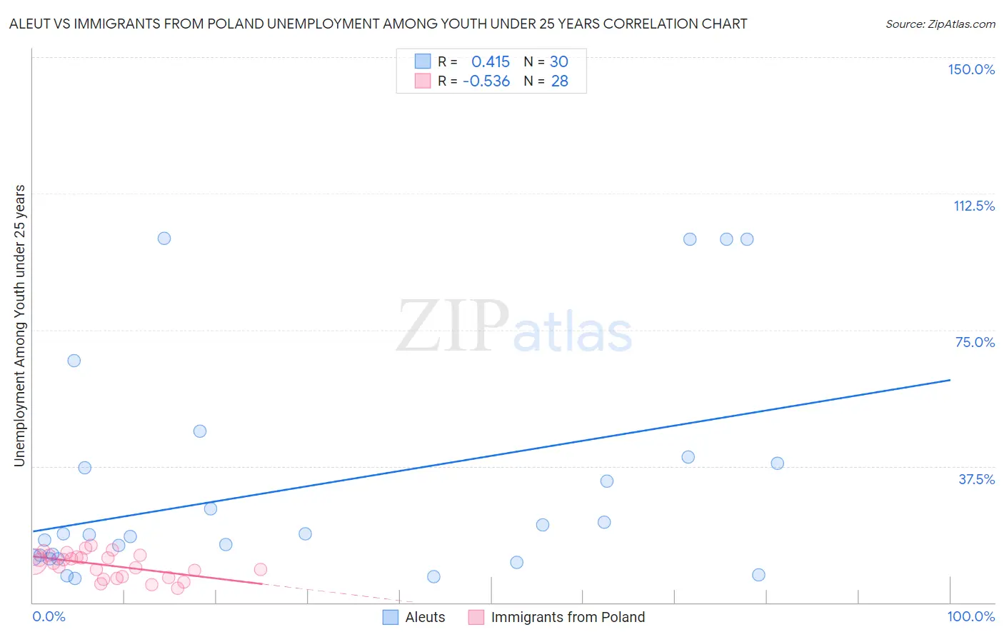 Aleut vs Immigrants from Poland Unemployment Among Youth under 25 years