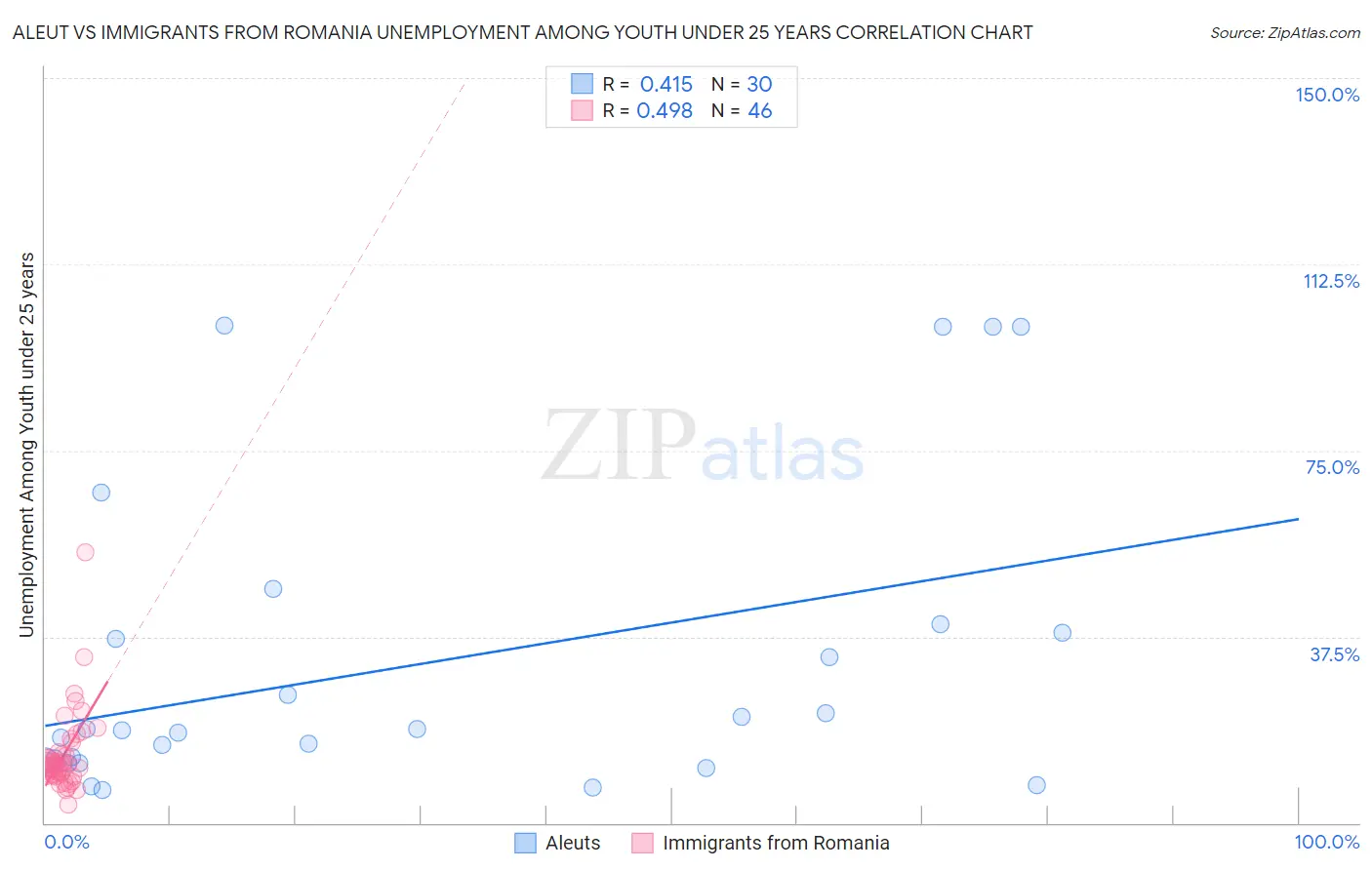 Aleut vs Immigrants from Romania Unemployment Among Youth under 25 years