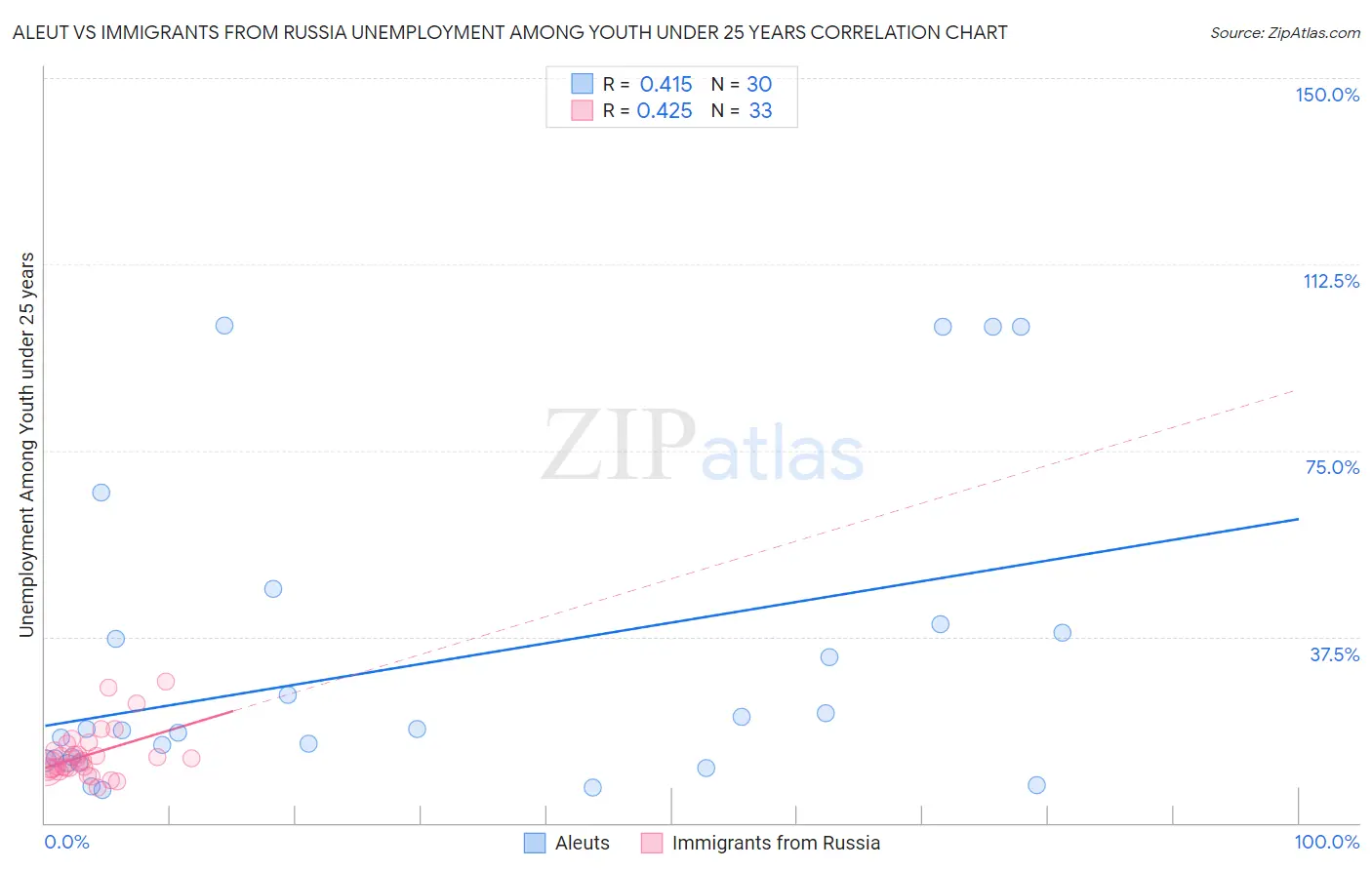 Aleut vs Immigrants from Russia Unemployment Among Youth under 25 years