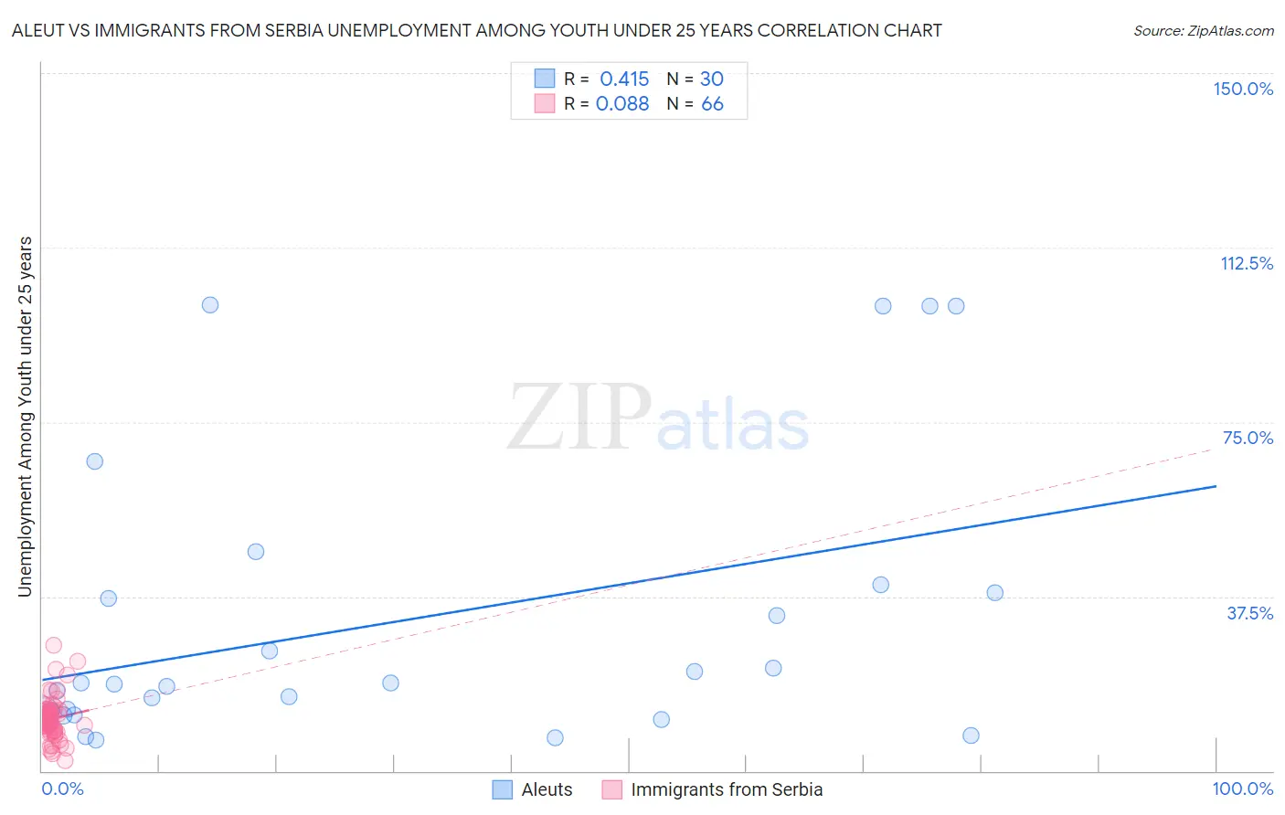 Aleut vs Immigrants from Serbia Unemployment Among Youth under 25 years