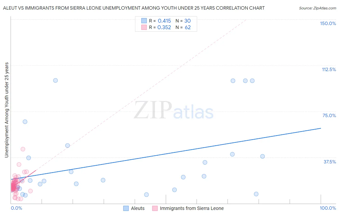 Aleut vs Immigrants from Sierra Leone Unemployment Among Youth under 25 years