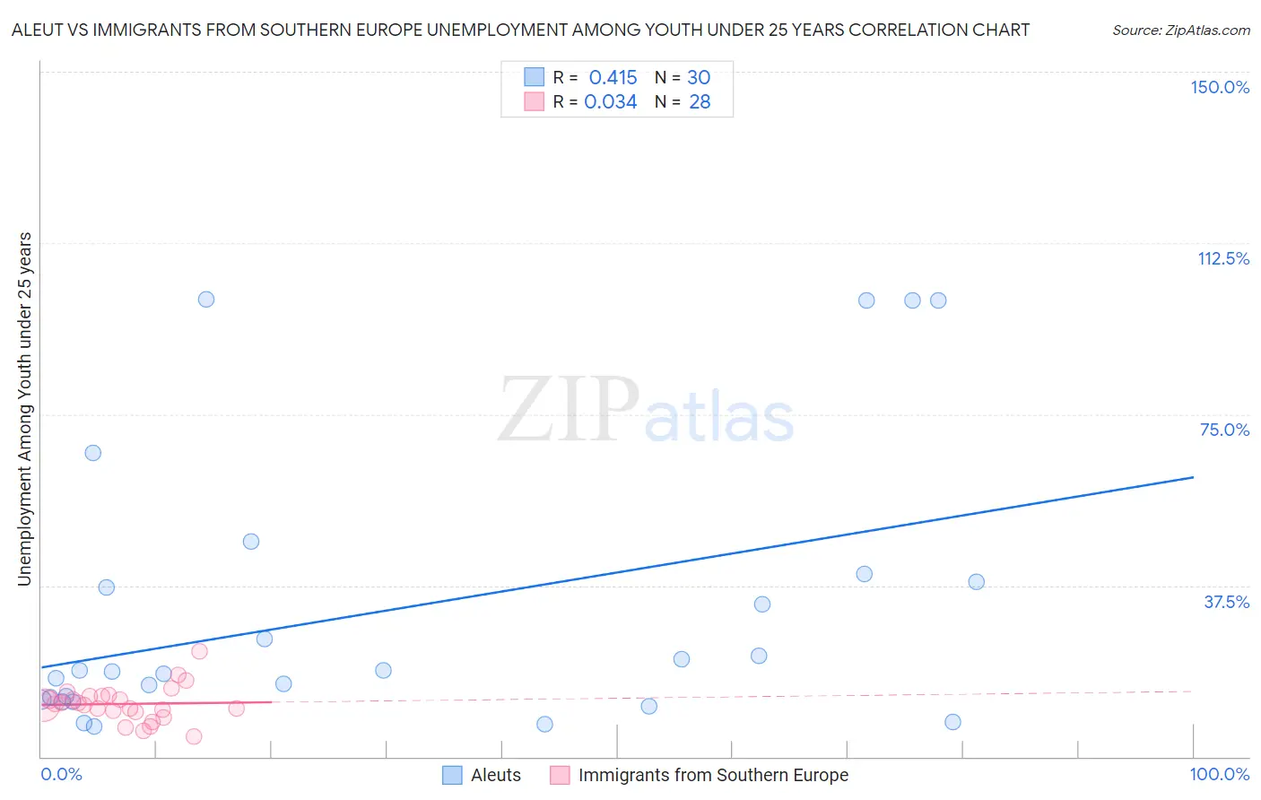 Aleut vs Immigrants from Southern Europe Unemployment Among Youth under 25 years