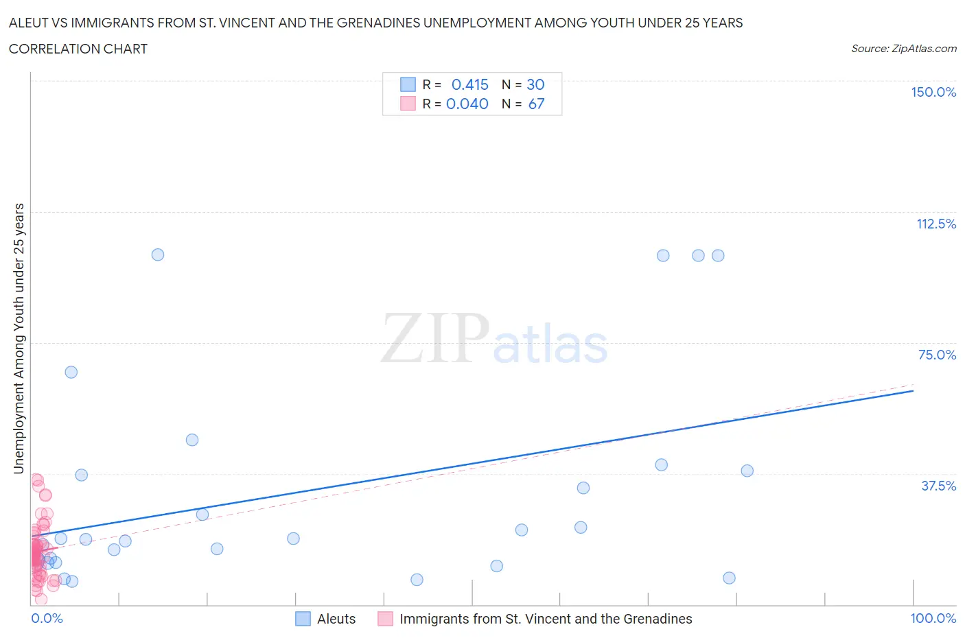 Aleut vs Immigrants from St. Vincent and the Grenadines Unemployment Among Youth under 25 years