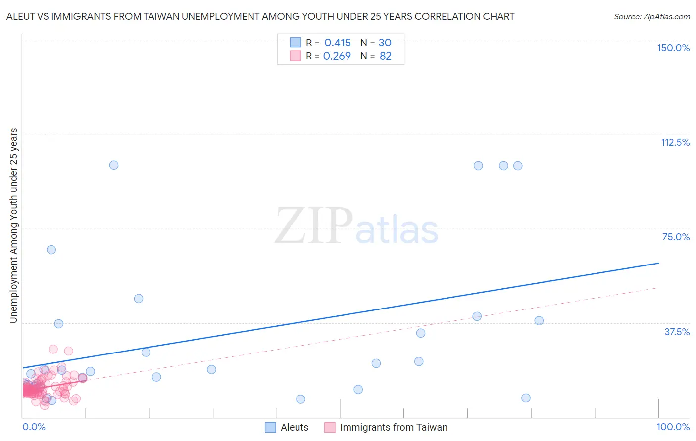 Aleut vs Immigrants from Taiwan Unemployment Among Youth under 25 years