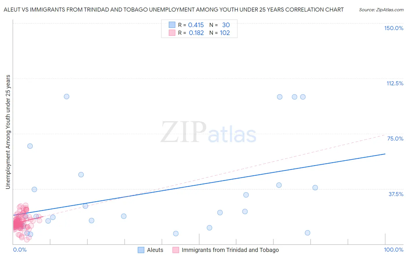 Aleut vs Immigrants from Trinidad and Tobago Unemployment Among Youth under 25 years