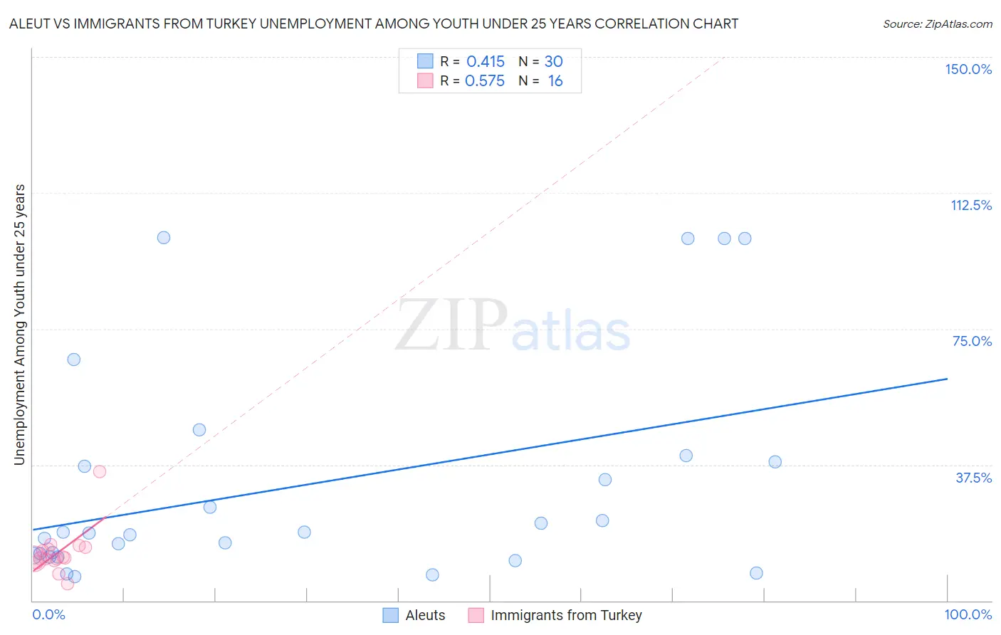 Aleut vs Immigrants from Turkey Unemployment Among Youth under 25 years