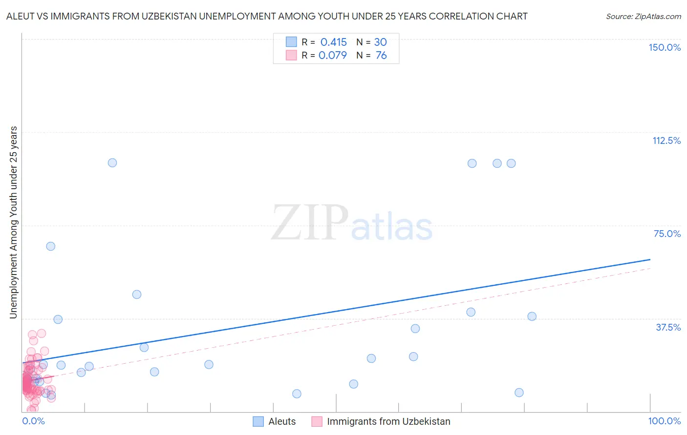 Aleut vs Immigrants from Uzbekistan Unemployment Among Youth under 25 years