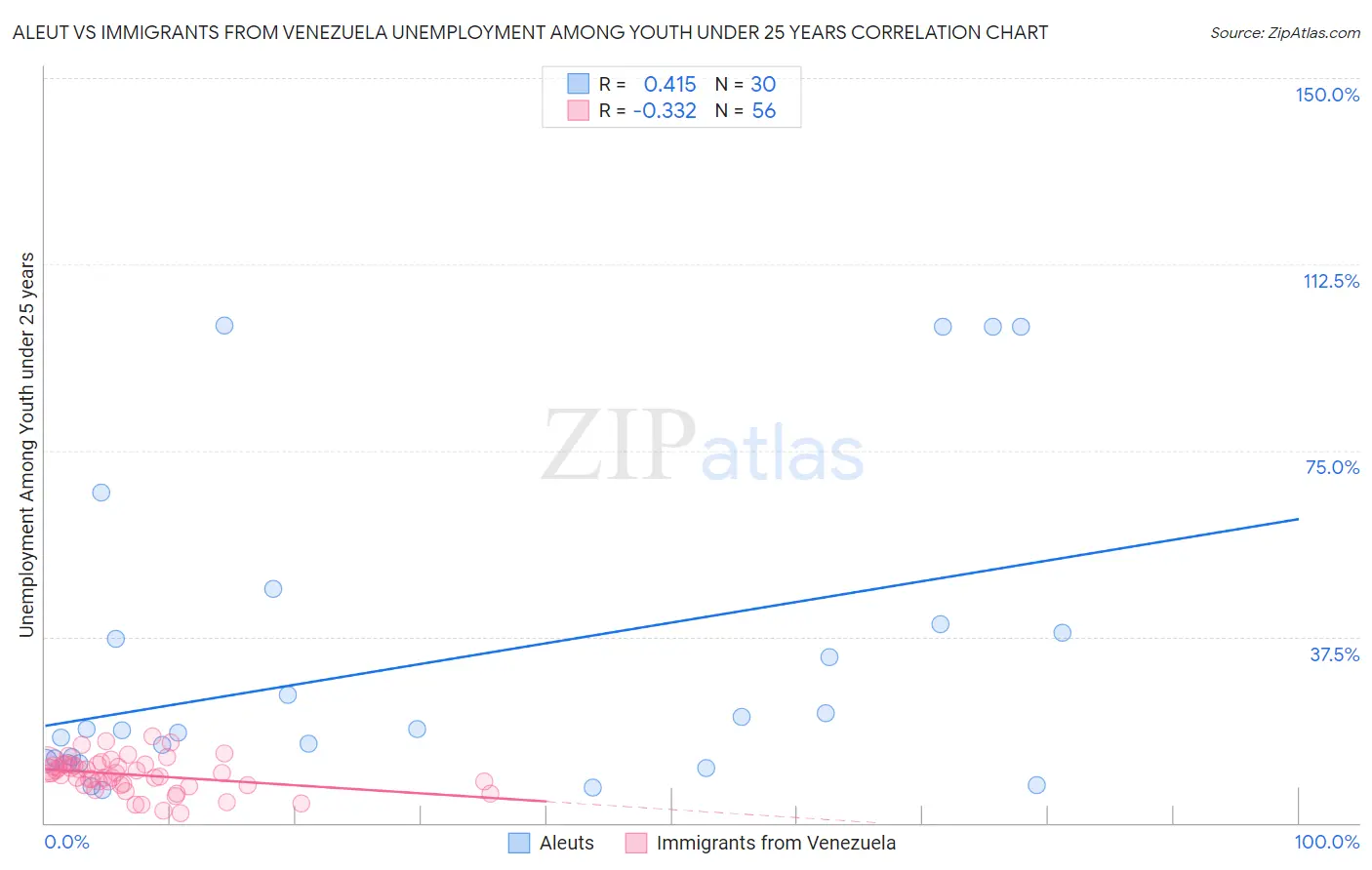 Aleut vs Immigrants from Venezuela Unemployment Among Youth under 25 years