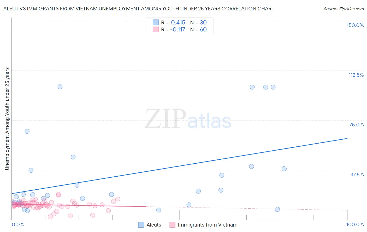 Aleut vs Immigrants from Vietnam Unemployment Among Youth under 25 years