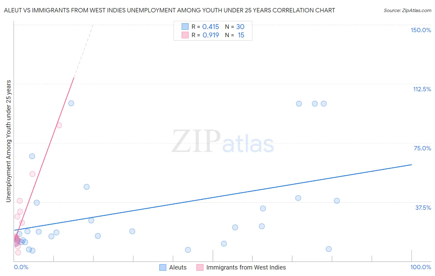 Aleut vs Immigrants from West Indies Unemployment Among Youth under 25 years