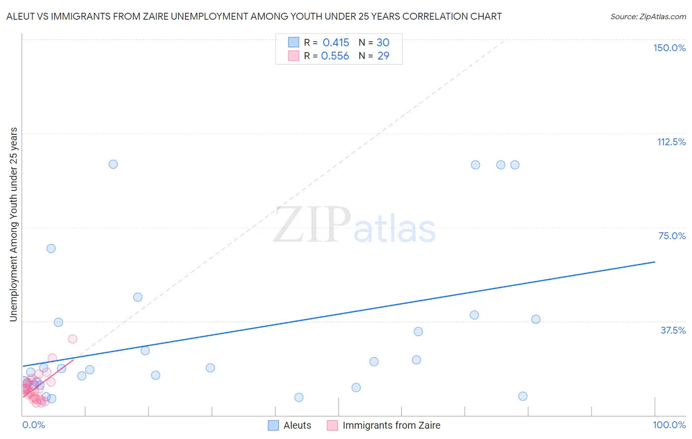 Aleut vs Immigrants from Zaire Unemployment Among Youth under 25 years