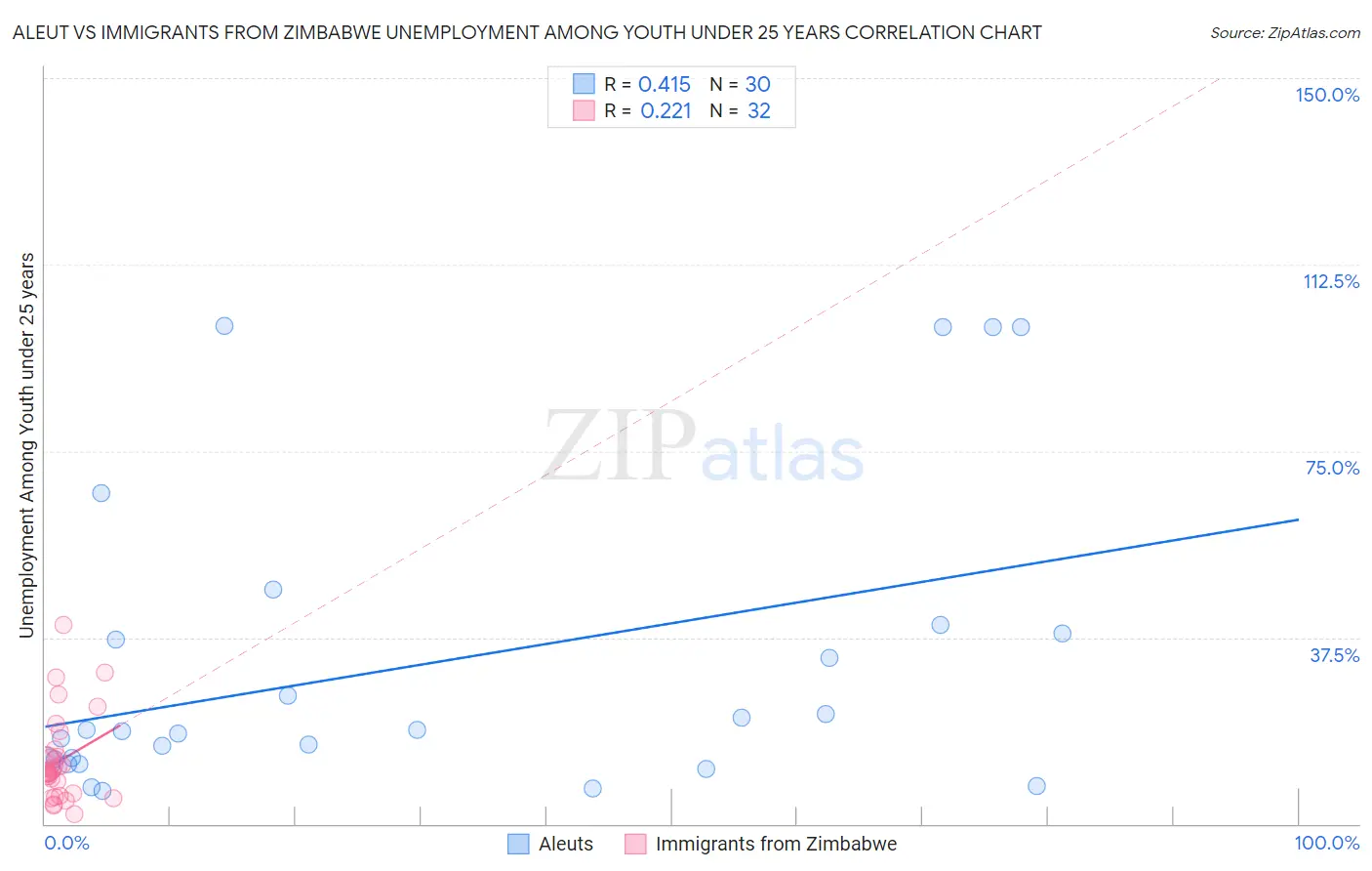 Aleut vs Immigrants from Zimbabwe Unemployment Among Youth under 25 years