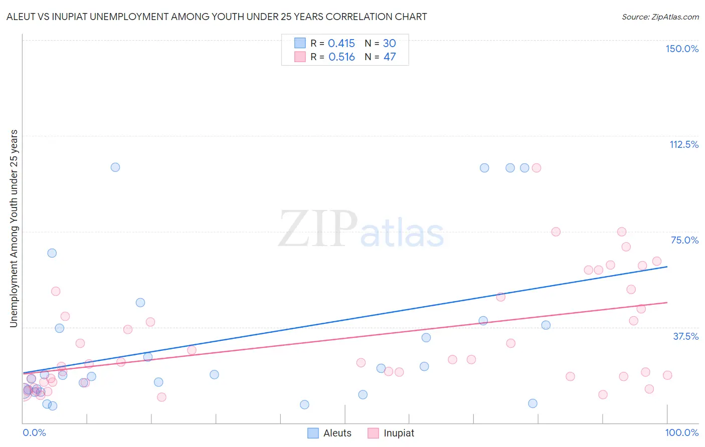 Aleut vs Inupiat Unemployment Among Youth under 25 years