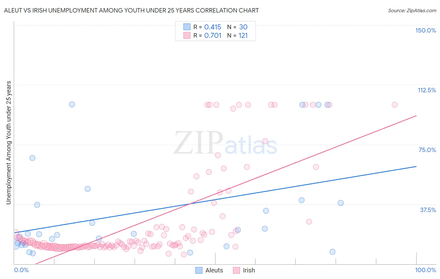 Aleut vs Irish Unemployment Among Youth under 25 years