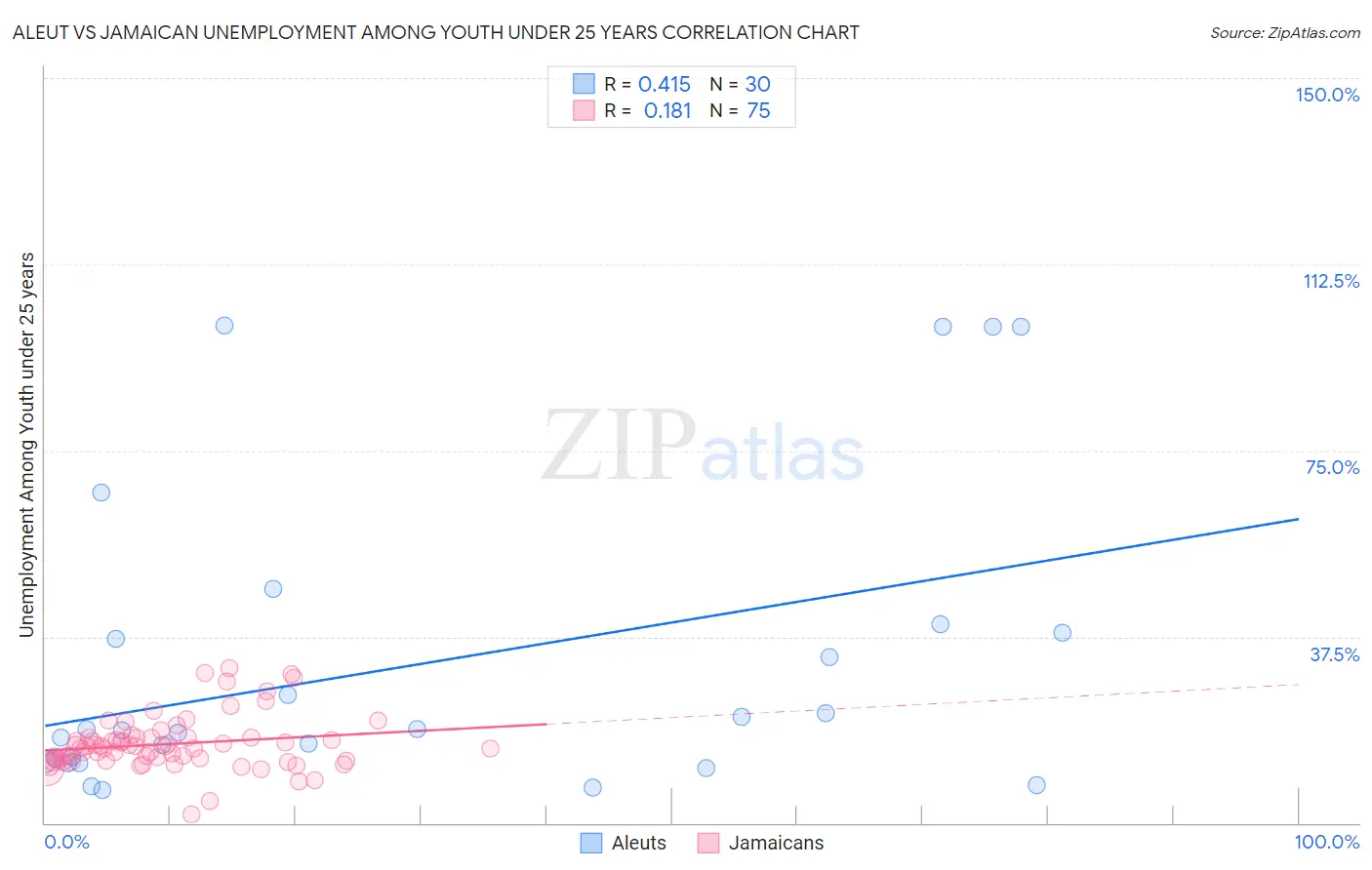 Aleut vs Jamaican Unemployment Among Youth under 25 years