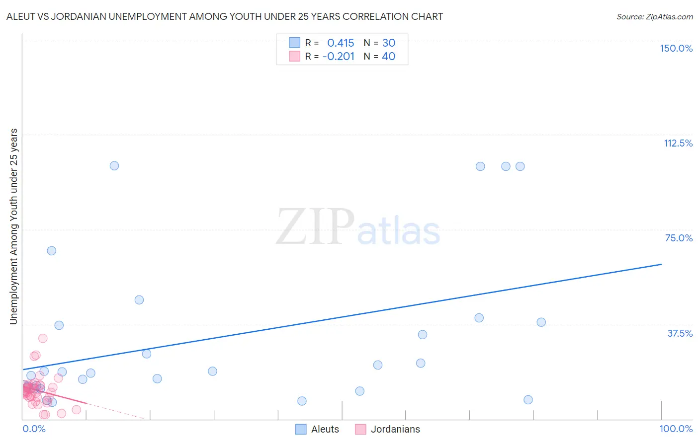 Aleut vs Jordanian Unemployment Among Youth under 25 years