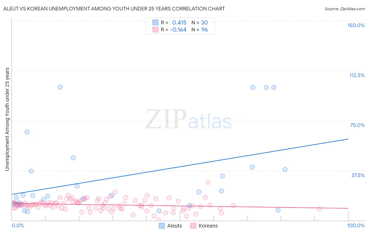 Aleut vs Korean Unemployment Among Youth under 25 years