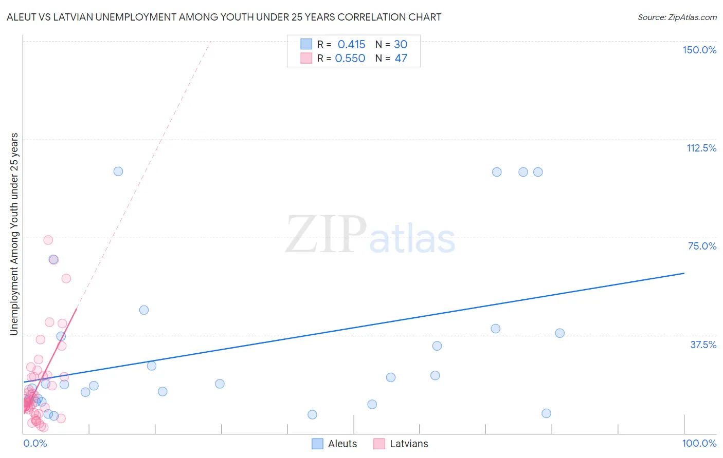 Aleut vs Latvian Unemployment Among Youth under 25 years