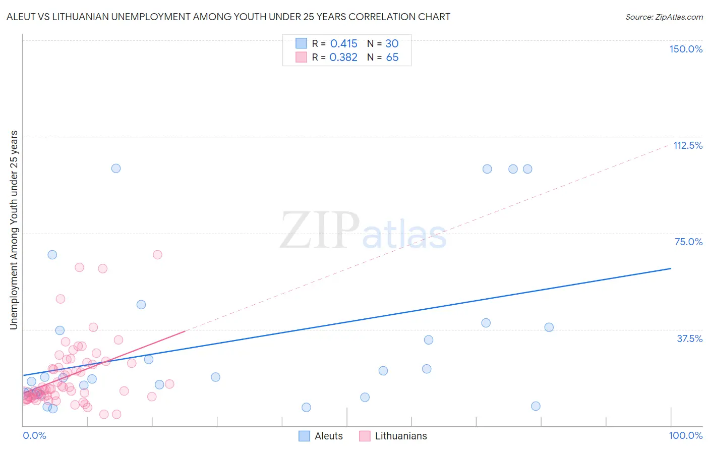 Aleut vs Lithuanian Unemployment Among Youth under 25 years