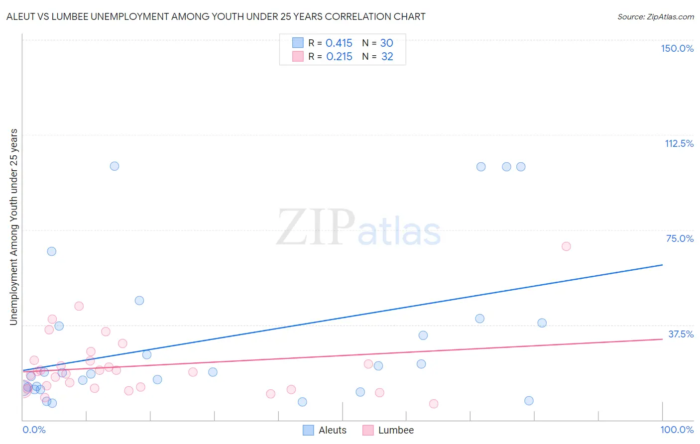 Aleut vs Lumbee Unemployment Among Youth under 25 years