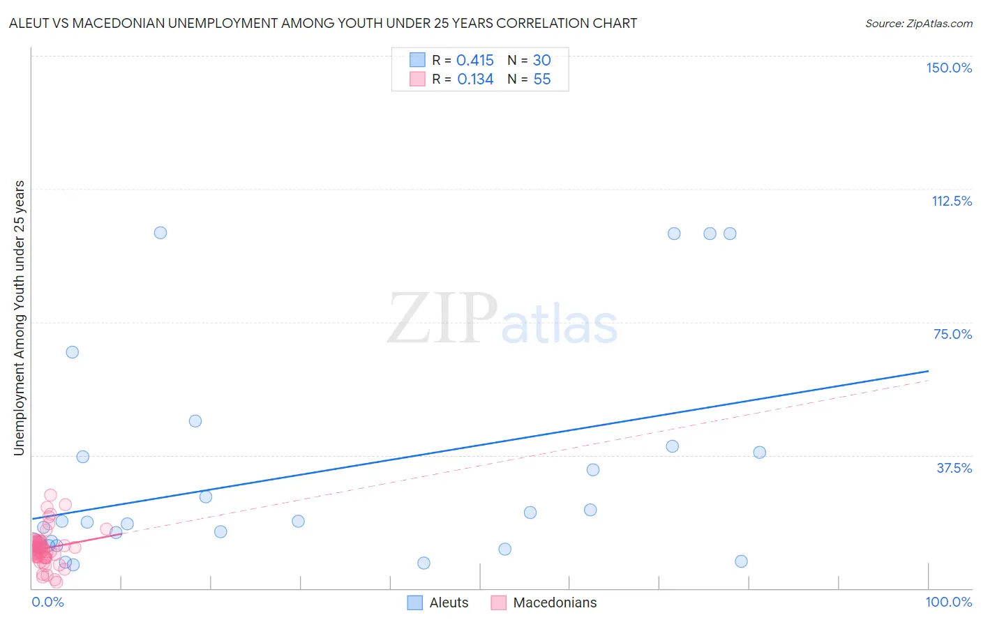 Aleut vs Macedonian Unemployment Among Youth under 25 years